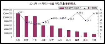 2012年1-4月我國軟件業經濟運行分析 信息技術服務持續增長